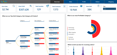 Retail Dashboard In Power BI